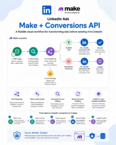 Linkedin Ads Offline Conversion Tracking Oct