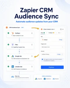 Zapier Crm Retargeting Crm Retargeting Zapier Crm Retargeting