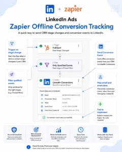 Linkedin Ads Offline Conversion Tracking Oct