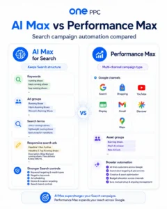 Ai Max Versus Pmax Google Ads Ai Max