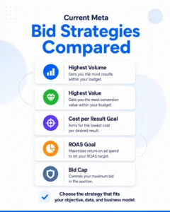 Compare Facebook Meta Ads Bidding Strategies Facebook Bidding Strategies Meta Facebook Bidding Strategies