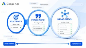 Google Ads Keywords Match Type