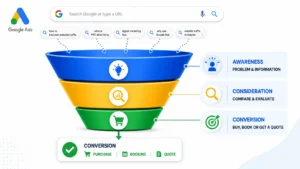 Keywords Google Ads Funnel