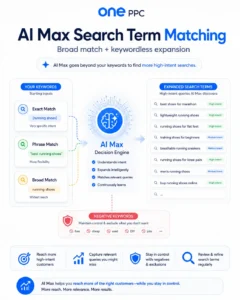 Matching Test Ai Max Google Ads Ai Max