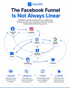 Not Linear Stages Of Meta Facebook Ads Funnel Facebook Sales Funnel Stages Of Meta Facebook Ads Funnel