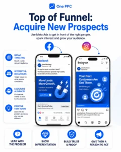 Top Of Funnel Stages Of Meta Facebook Ads Funnel Facebook Sales Funnel Stages Of Meta Facebook Ads Funnel
