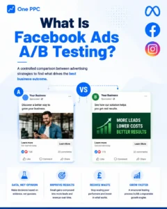 Meta  Facebook Ads Testing 